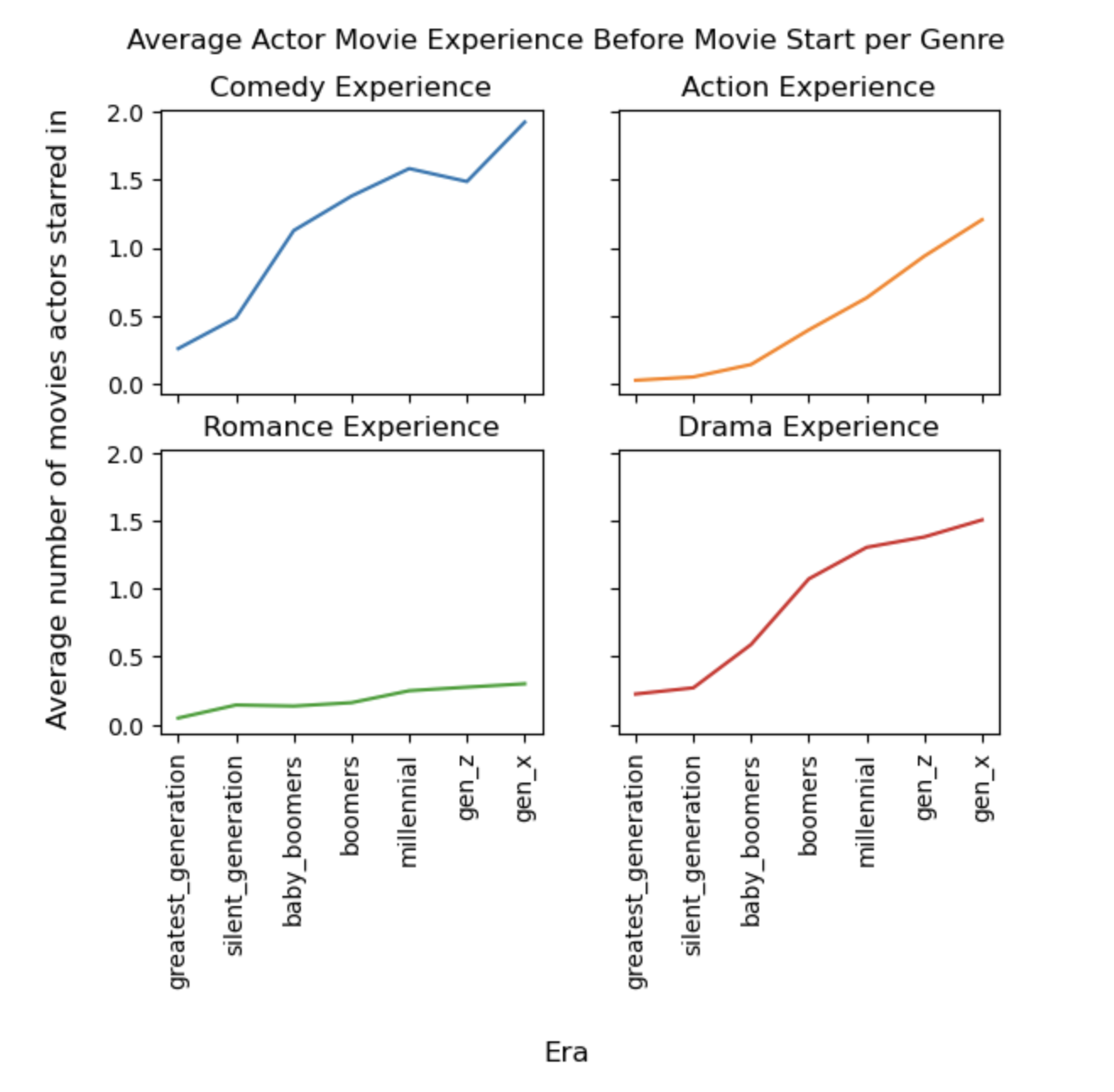 movie_experience_per_genre
