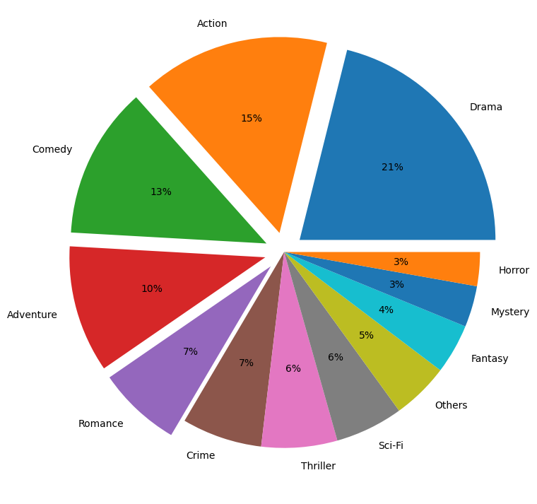 Popular movie genre pie chart